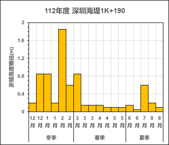 112年度深圳海堤1K+190_圖示