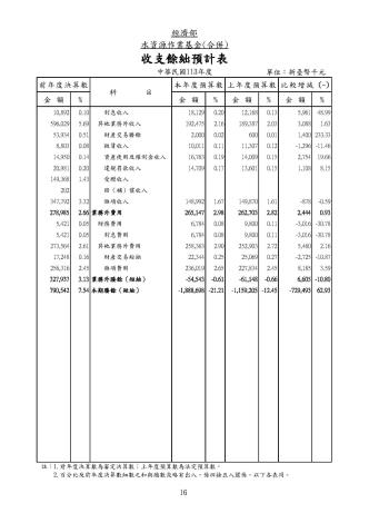 11211電子報附件-1-收支預計表-合併_頁面_2_圖示