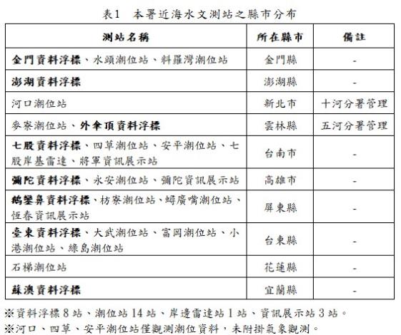 表1本署近海水文測站之縣市分布_圖示