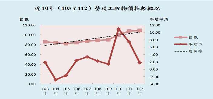 近10年（103至112）臺灣地區營造工程物價指數年增率比較