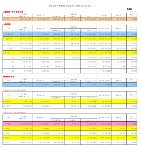 各類型預算經費類保留情形_圖示