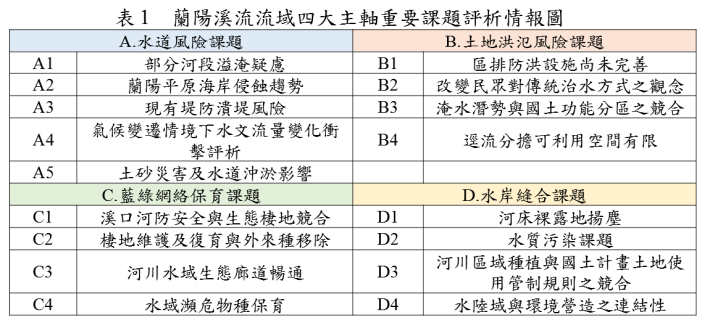 表1　蘭陽溪流流域四大主軸重要課題評析情報圖_圖示