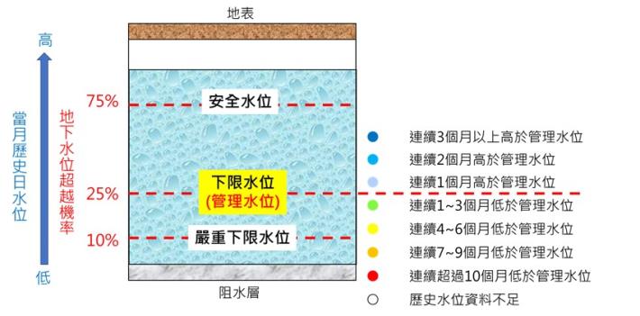 圖2管理水位與情勢燈號對照示意圖_圖示