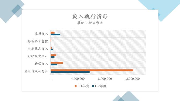 111與112年度歲入執行情形_圖示