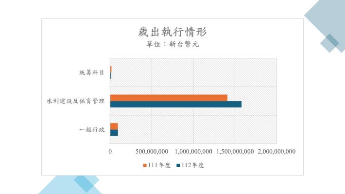 111與112年度歲出執行情形_圖示