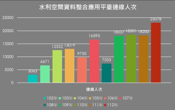 圖3平臺逐年連線人次與各單位連線人次統計表_圖示