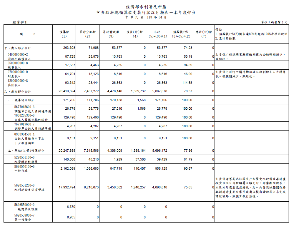 總預算收支