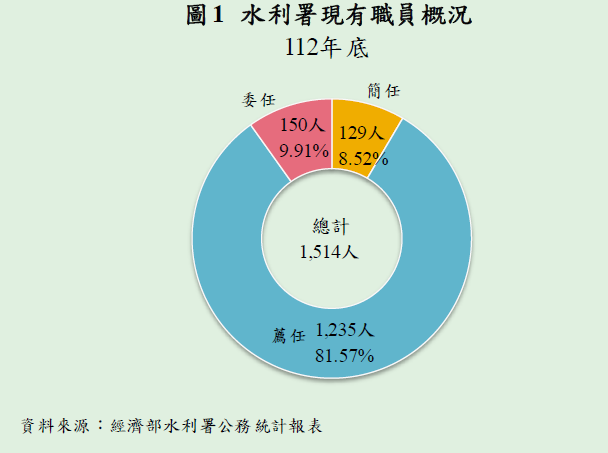 圖1水利署現有職員概況_圖示