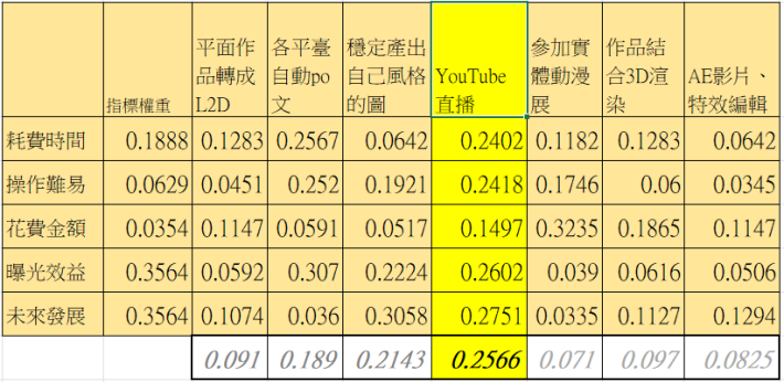 圖1：增加電繪市場曝光度分析結果_圖示