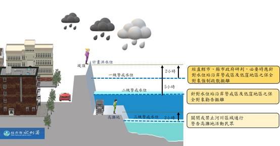 圖1河川警戒水位分級示意_圖示