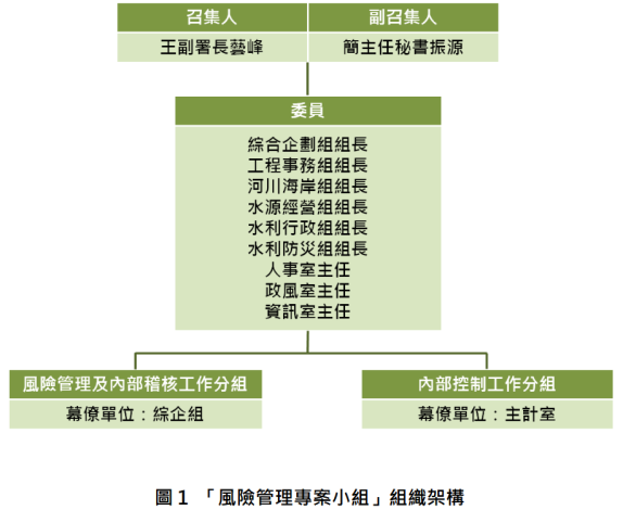 圖1  「風險管理專案小組」組織架構_圖示