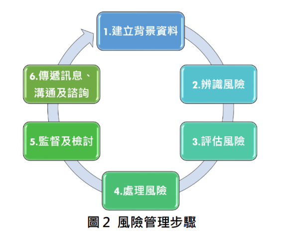 圖2  風險管理步驟_圖示