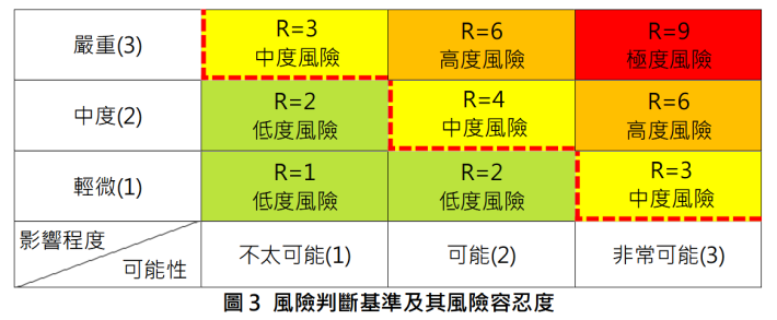 圖3  風險判斷基準及其風險容忍度_圖示