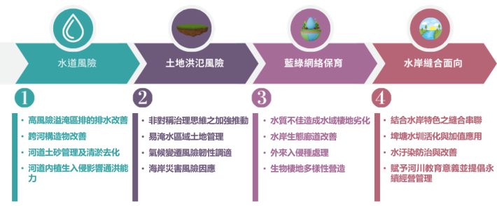 表1 阿公店溪流域調適規劃四大面向與十六項課題彙整表_圖示