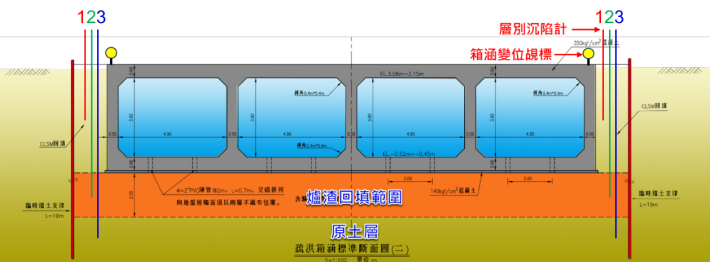 圖4　層別沉陷計及箱涵變位覘標示意圖_圖示