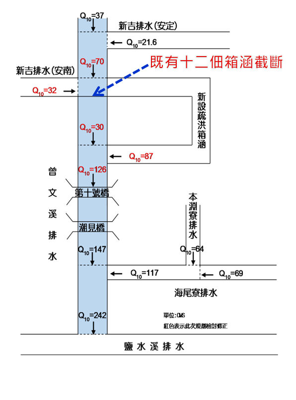 圖1　新設疏洪箱涵流量分配圖