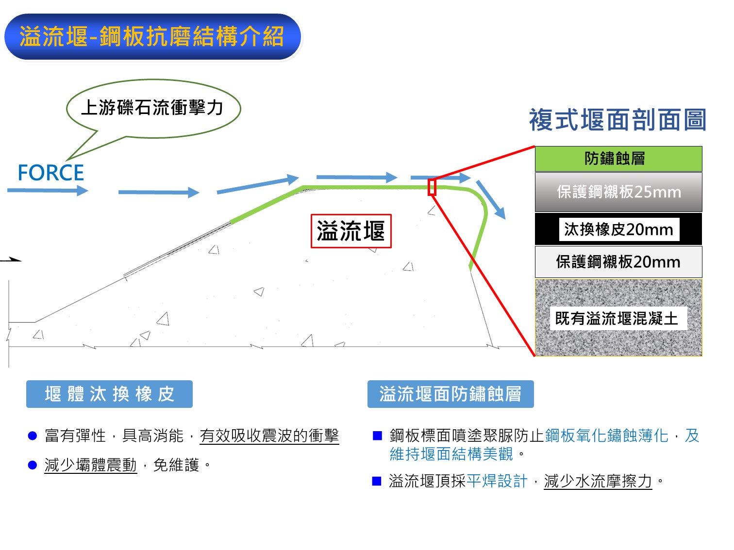 圖1-鋼板抗磨結構介紹