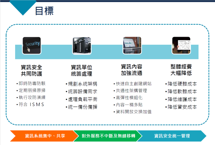 圖一_網站整併目標_圖示