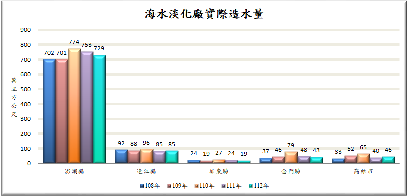 海水淡化廠實際造水量