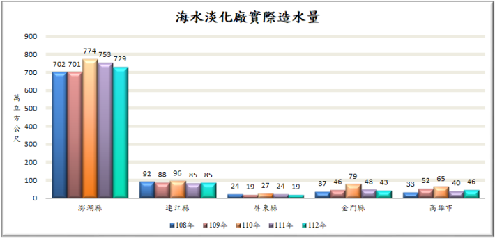 海水淡化廠實際造水量_圖示