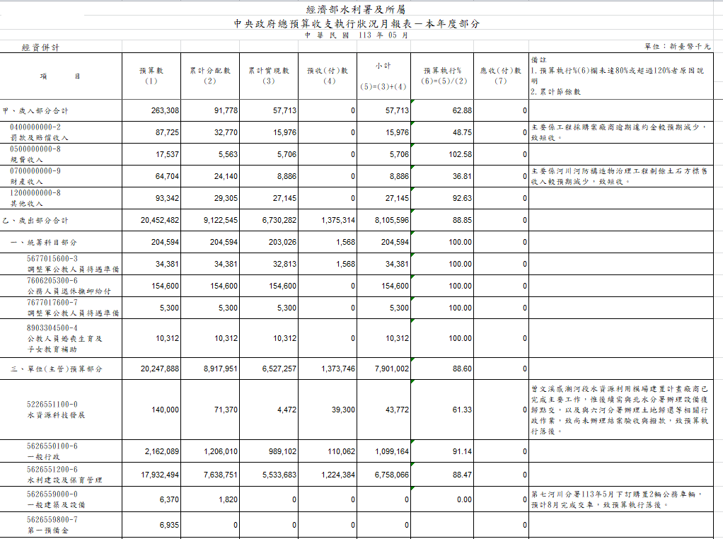 中央政府總預算收支執行狀況月報表