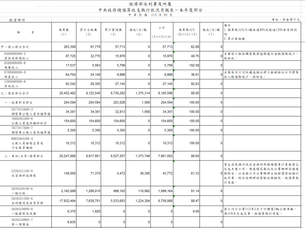 中央政府總預算收支執行狀況月報表_圖示