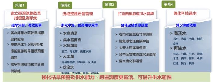 圖3水資源穩定供應因應策略四大面向_圖示