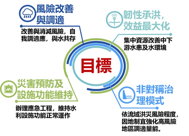 圖1與水共生、流域承洪