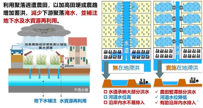 圖2在地滯洪概念與有無實施差別性比較_圖示