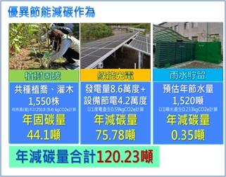 圖8   坪林污水廠節能減碳績效_圖示