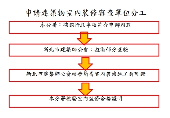 申請建築物室內裝修審查單位分工流程圖