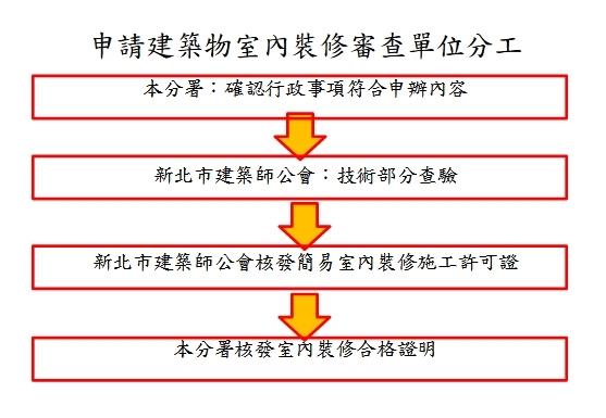 申請建築物室內裝修審查單位分工流程圖_圖示