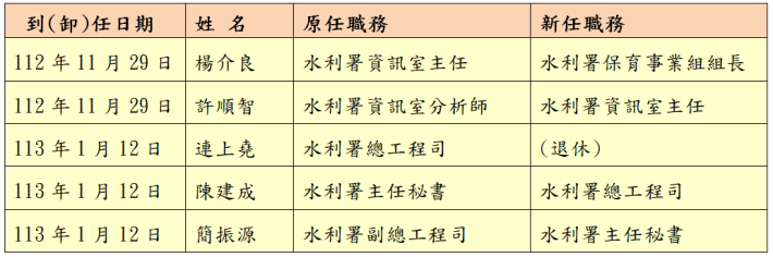 近期水利署一級單位主管以上暨所屬機關首長動態_圖示