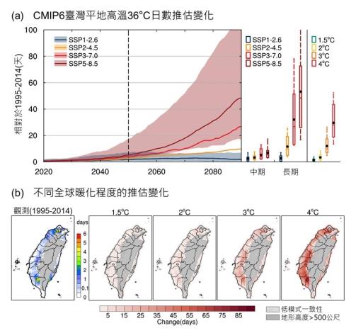 圖1 臺灣高溫日數變化_圖示