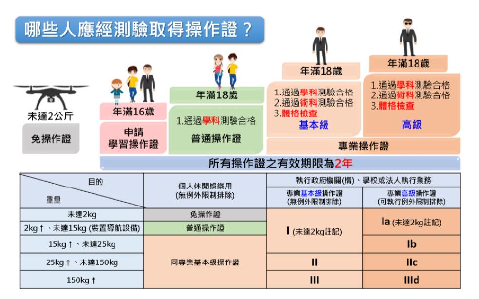 圖1無人機證照分類