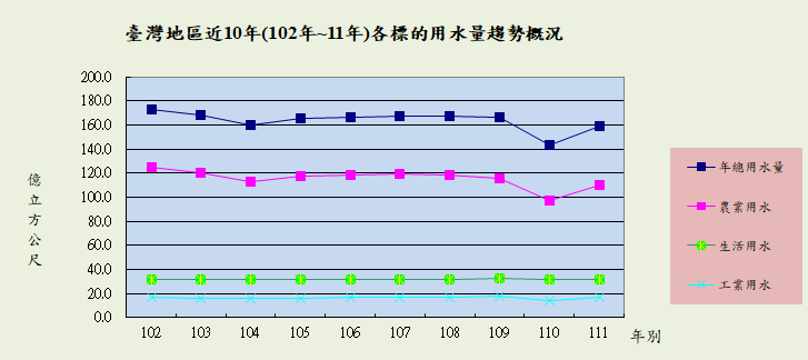 臺灣地區近10年(102年~11年)各標的用水量趨勢概況