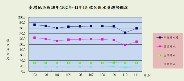 臺灣地區近10年(102年~11年)各標的用水量趨勢概況_圖示