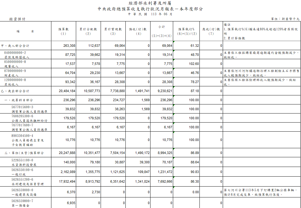 中央政府總預算收支執行狀況月報表－本年度部分