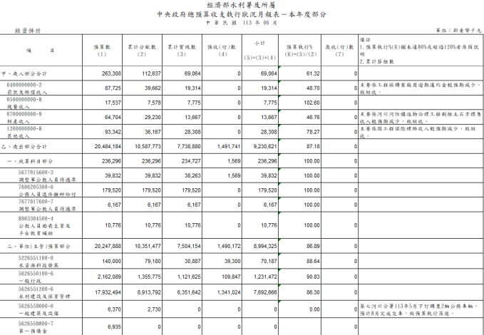 中央政府總預算收支執行狀況月報表－本年度部分_圖示