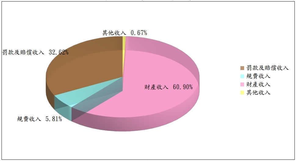 圖1-2  公務收入決算比例