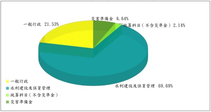 圖1-1  112年度公務支出決算執行比例_圖示