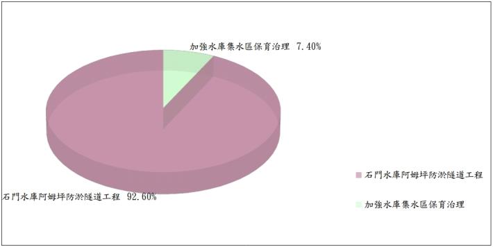 圖2-1  各分支計畫實現數比例_圖示