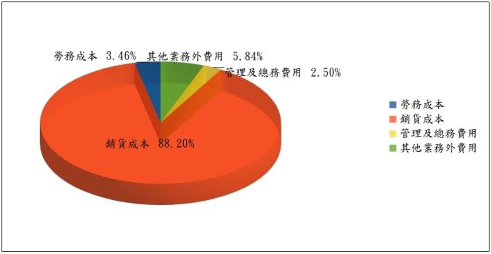 圖3-1  成本與費用(基金決算)_圖示