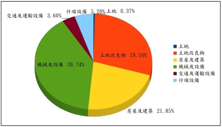 圖3-2  各類別佔決算總額比例_圖示