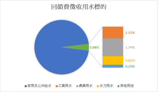 回饋費徵收用水標的圖表_圖示