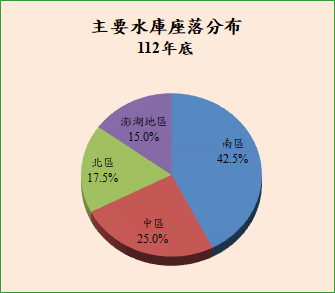 主要水庫座落分布