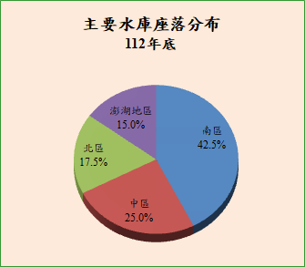 主要水庫座落分布_圖示