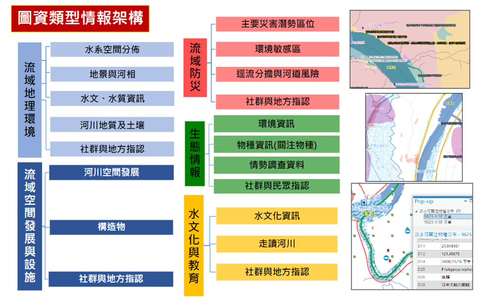 圖1、流域環境情報地圖圖資類型架構