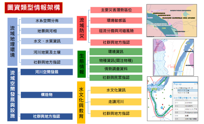 圖1、流域環境情報地圖圖資類型架構_圖示