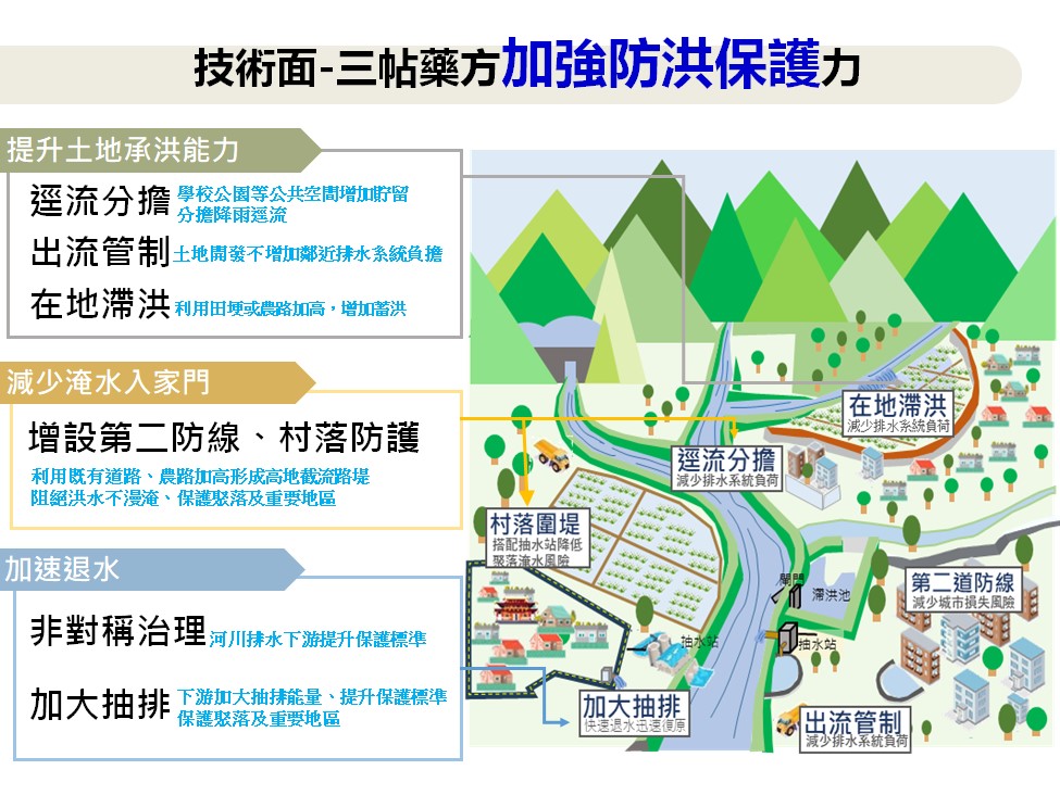 三帖藥方強化地區承洪韌性